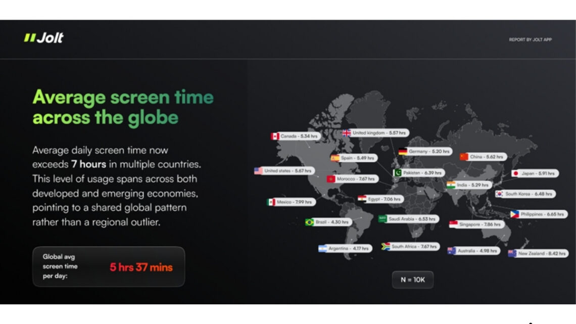 Are We Living on Our Phones? Jolt App Study of 10,000 Users Reveals Shocking Trends