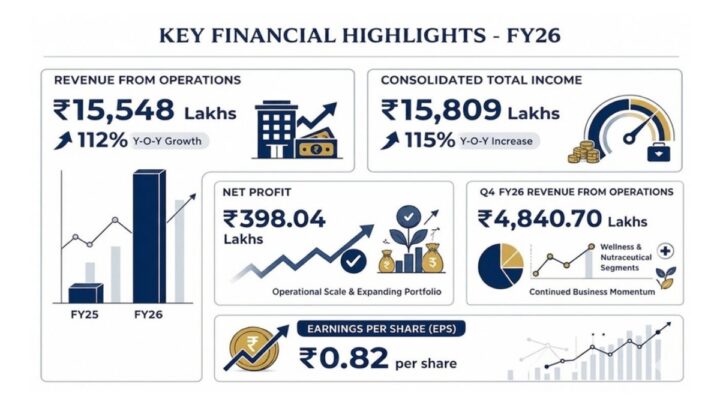Aayush Wellness Delivers Strong FY26 Performance with Rs 15,548 Lakhs Revenue from Operations, Registering Robust 112% Y-o-Y Growth